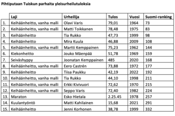 25 tulostaulukko