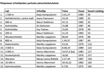 27 PU-tuloksia