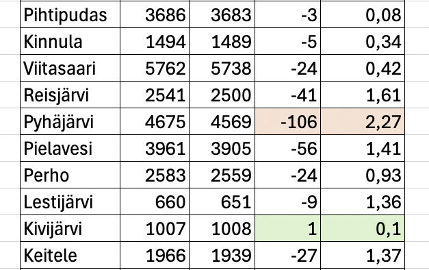 Kuntiemme väkilukuja vuoden 2025 alussa ja lopussa.