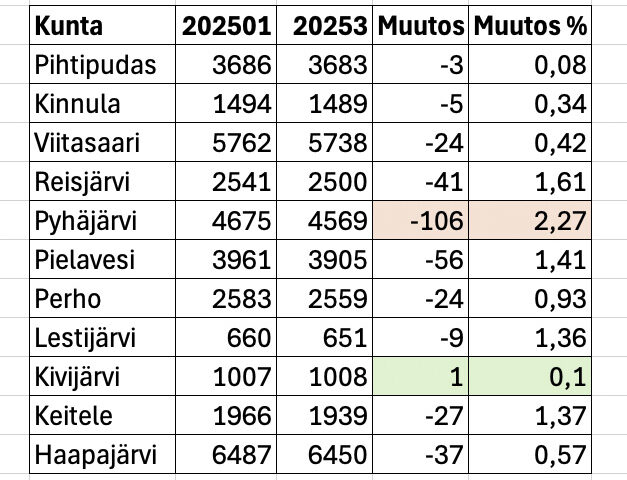 Kuntiemme väkilukuja vuoden 2025 alussa ja lopussa.
