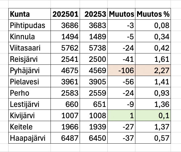 Kuntiemme väkilukuja vuoden 2025 alussa ja lopussa.